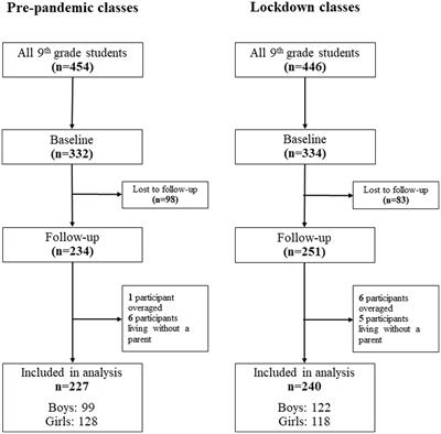 The effect of school lockdown on well-being and self-esteem of adolescents during the COVID-19 pandemic in Hungary